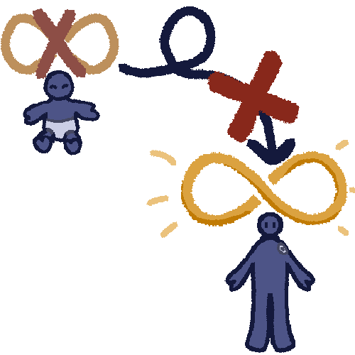 a drawing of a desaturated yellow infinity with an x over it and a dark bluey arrow pointing to a bright gold infinity symbol. There is a red x over the arrow. Under the infinity symbol with the x is a dark blue baby and under the bright gold infinity symbol is a dark blue adult